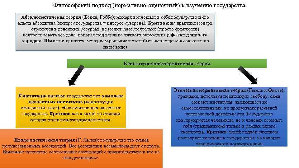 Философский подход (нормативно-оценочный) к изучению государства Абсолютистичекая теория (Боден, Гоббс): монарх воплощает в себе