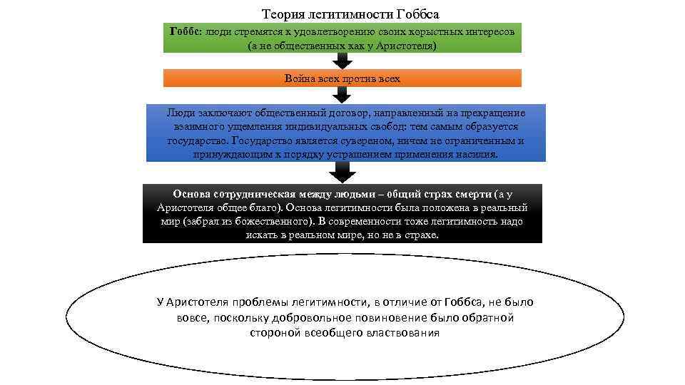 Теория легитимности Гоббса Гоббс: люди стремятся к удовлетворению своих корыстных интересов (а не общественных