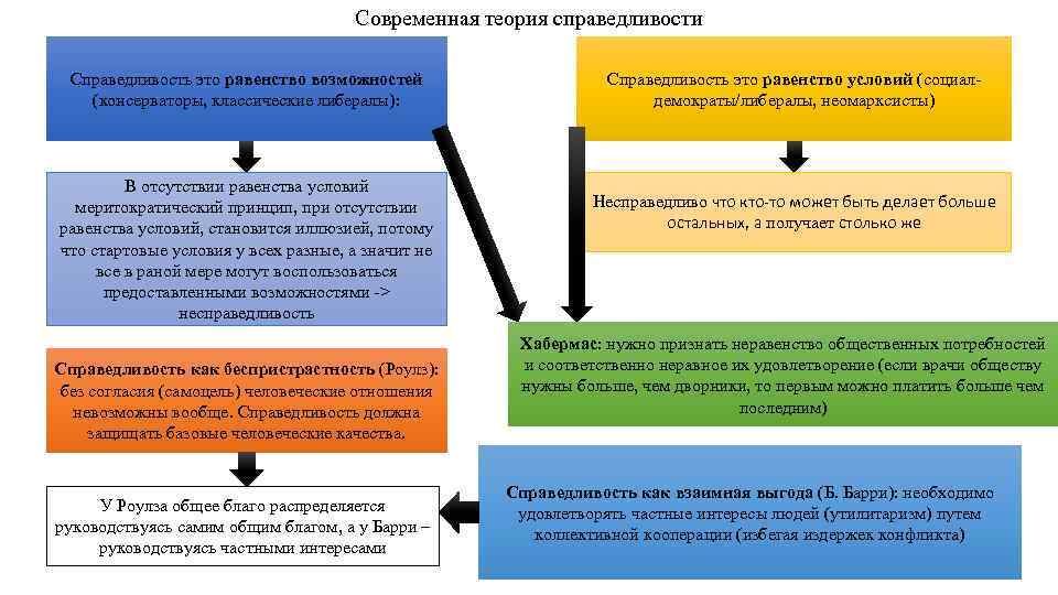 Современная теория справедливости Справедливость это равенство возможностей (консерваторы, классические либералы): В отсутствии равенства условий