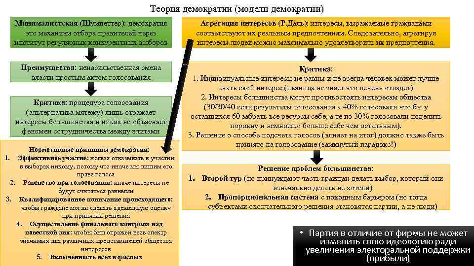 Теория демократии (модели демократии) Минималистская (Шумпеттер): демократия это механизм отбора правителей через институт регулярных