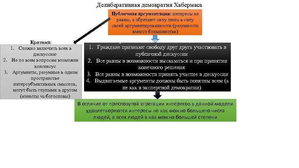 Делиберативная демократия Хабермаса Публичная аргументация: интересы не равны, а обретают силу лишь в силу