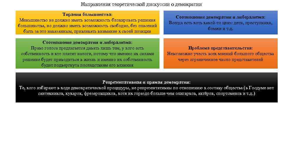 Направления теоретической дискуссии о демократии Тирания большинства: Меньшинство не должно иметь возможность блокировать решения