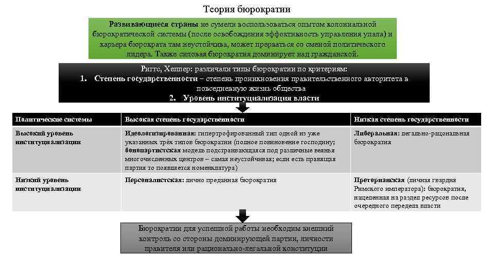 Теория бюрократии Развивающиеся страны не сумели воспользоваться опытом колониальной бюрократической системы (после освобождения эффективность