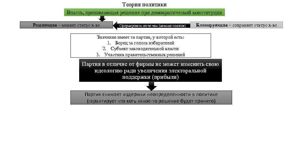 Теория политики Власть, принимающая решение при демократической конституции Решающая – меняет статус к-во Сформировать