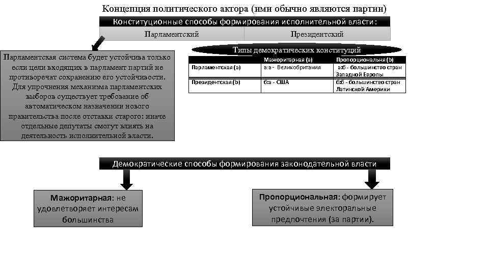 Концепция политического актора (ими обычно являются партии) Конституционные способы формирования исполнительной власти: Парламентский Парламентская