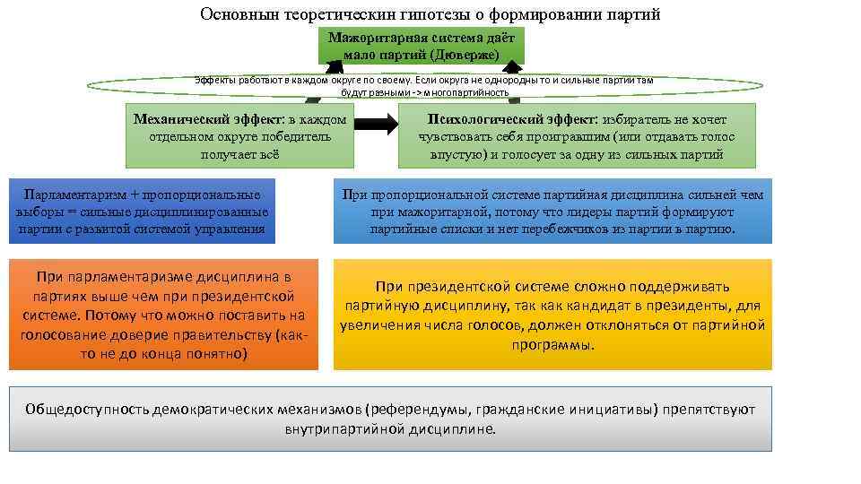 Основнын теоретическин гипотезы о формировании партий Мажоритарная система даёт мало партий (Дюверже) Эффекты работают