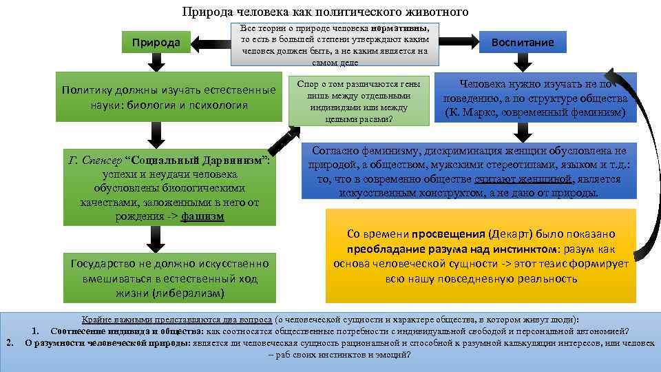 Природа человека как политического животного Природа Все теории о природе человека нормативны, то есть