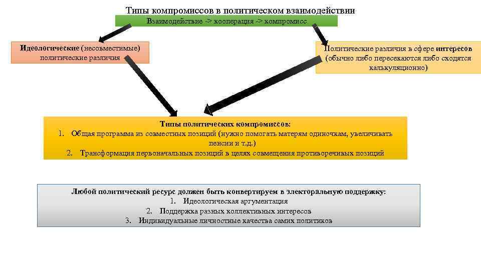 Типы компромиссов в политическом взаимодействии Взаимодействие -> кооперация -> компромисс Идеологические (несовместимые) политические различия