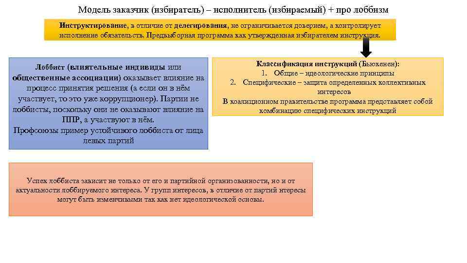 Модель заказчик (избиратель) – исполнитель (избираемый) + про лоббизм Инструктирование, в отличие от делегирования,