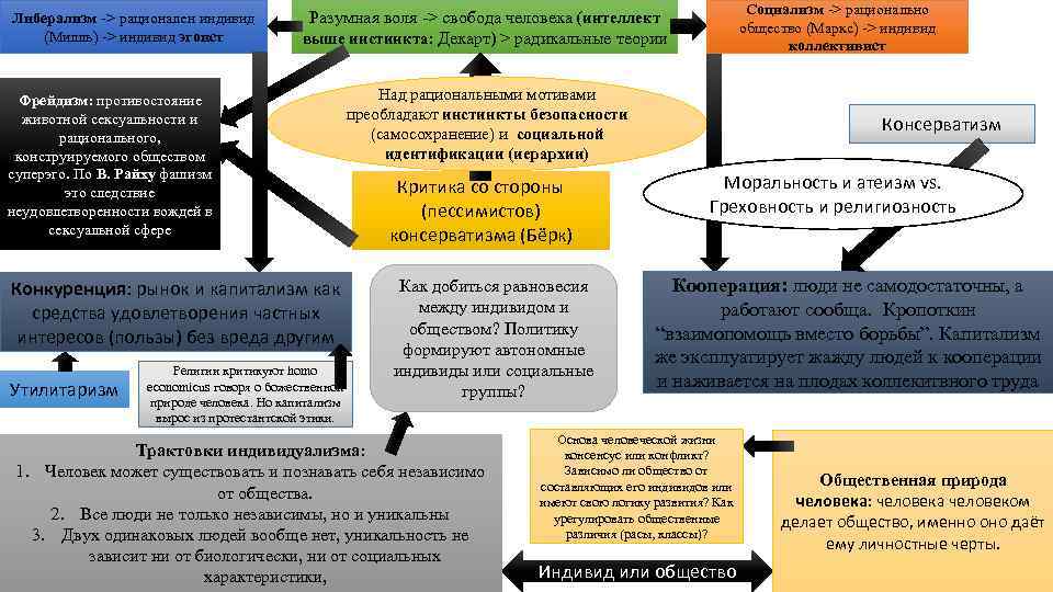 во Либерализм -> рационален индивид (Милль) -> индивид эгоист Фрейдизм: противостояние животной сексуальности и