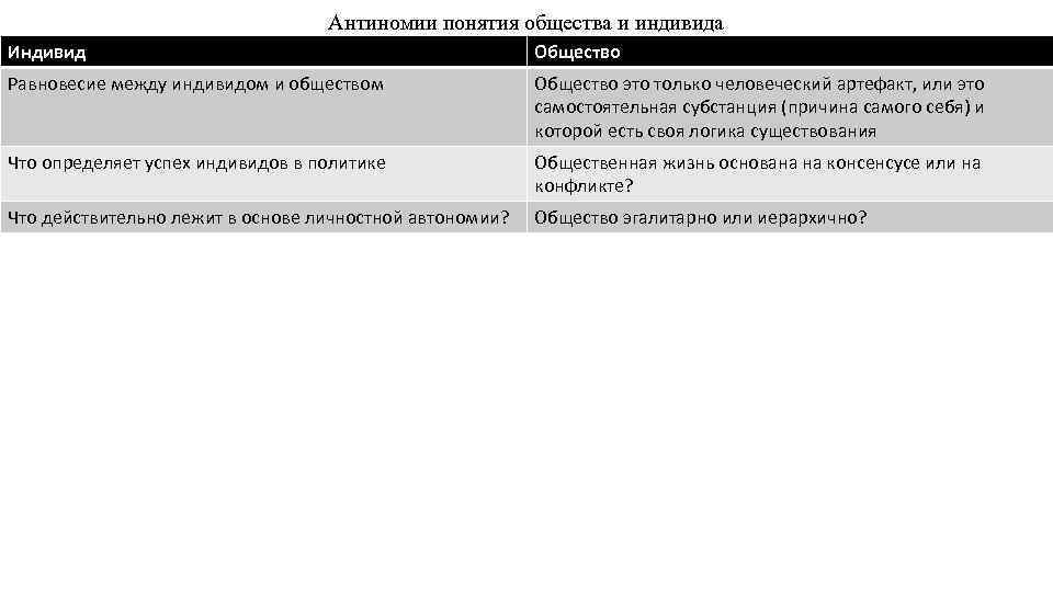 Антиномии понятия общества и индивида Индивид Общество Равновесие между индивидом и обществом Общество это