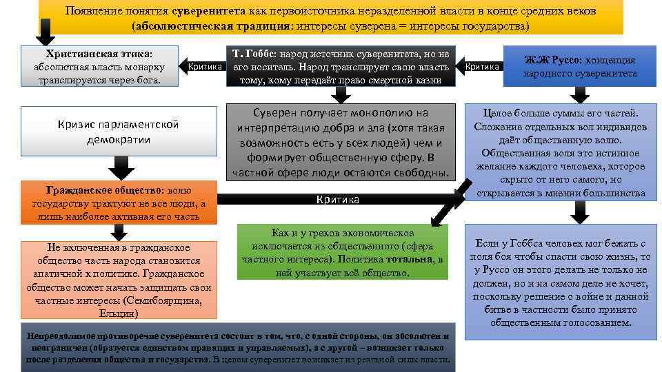 Появление понятия суверенитета как первоисточника неразделенной власти в конце средних веков (абсолюстическая традиция: интересы