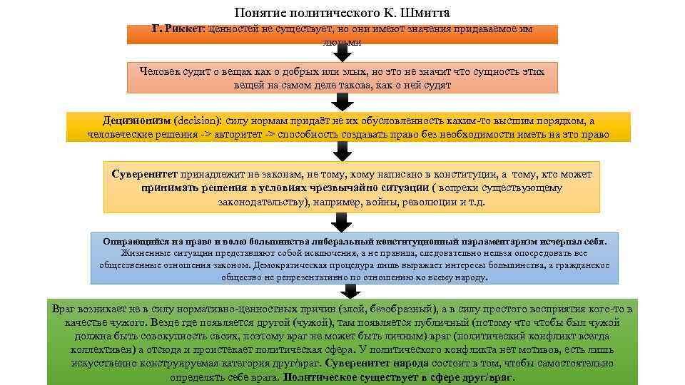 Понятие политического К. Шмитта Г. Риккет: ценностей не существует, но они имеют значения придаваемое