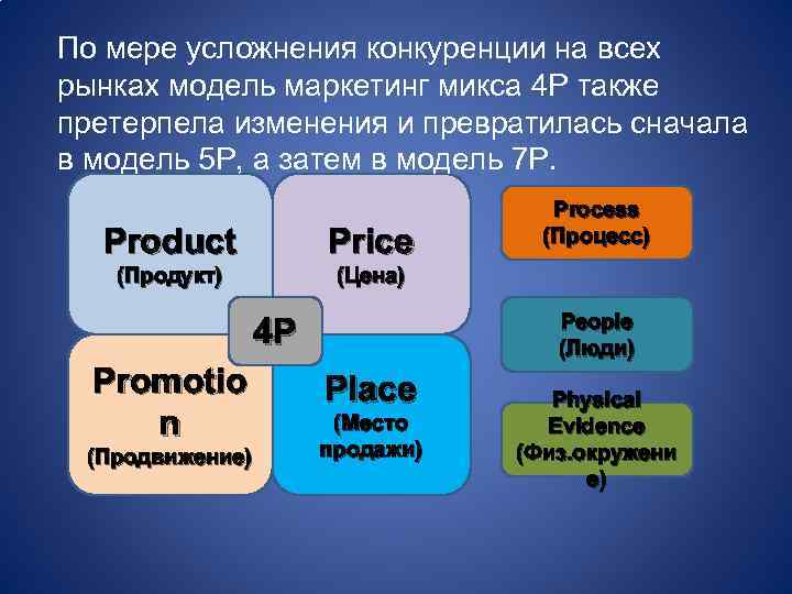 По мере усложнения конкуренции на всех рынках модель маркетинг микса 4 Р также претерпела