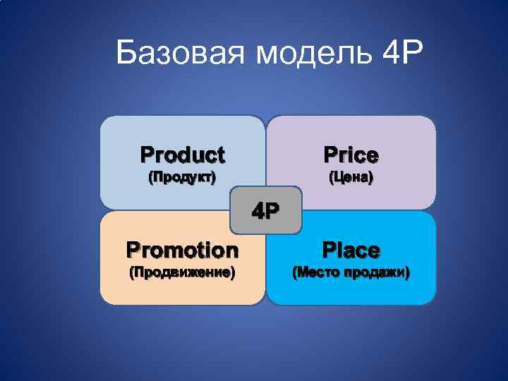 Базовая модель 4 Р Product Price (Продукт) (Цена) 4 P Promotion Place (Продвижение) (Место