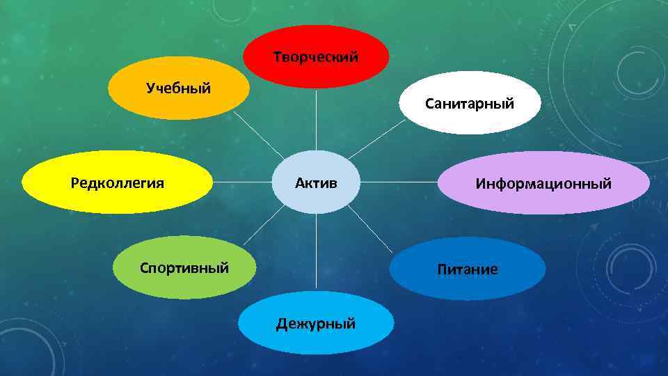 Творческий Учебный Редколлегия Санитарный Актив Спортивный Информационный Питание Дежурный 