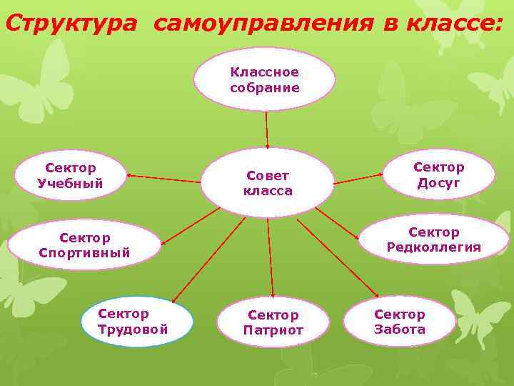 Структура самоуправления в классе: Классное собрание Сектор Учебный Совет класса Сектор Редколлегия Сектор Спортивный