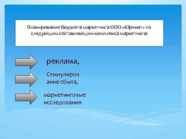 Планирование бюджета маркетинга ООО «Юринат» по следующим составляющим комплекса маркетинга: реклама, Стимулиров ание сбыта,