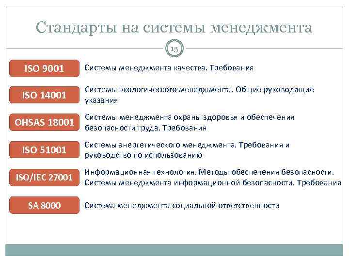 Стандарты на системы менеджмента 15 ISO 9001 ISO 14001 Системы менеджмента качества. Требования Системы