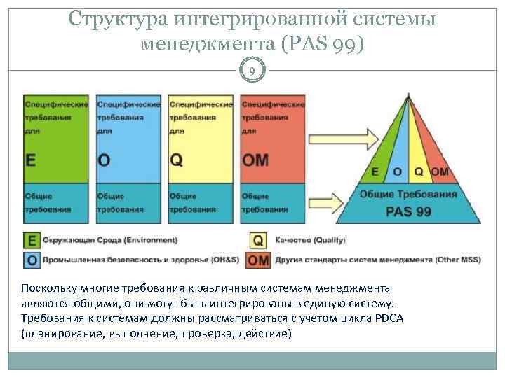 Структура интегрированной системы менеджмента (PAS 99) 9 Поскольку многие требования к различным системам менеджмента