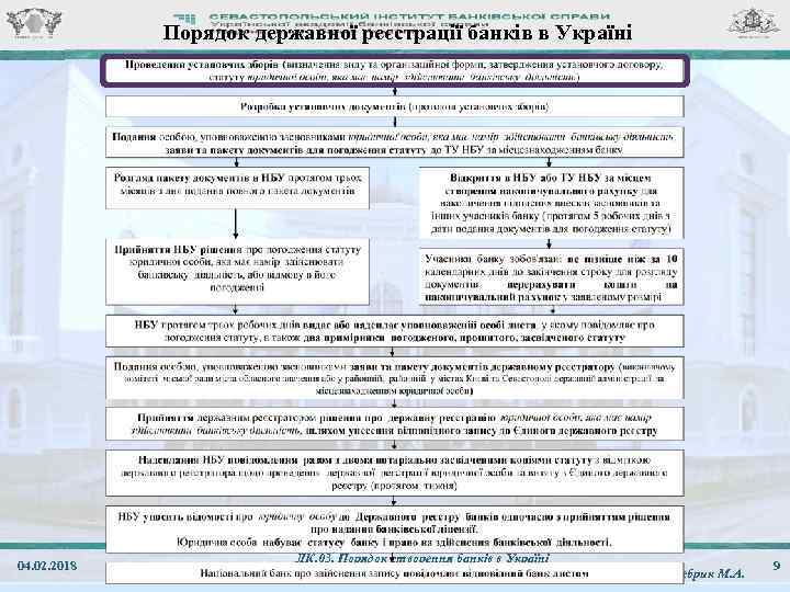 Порядок державної реєстрації банків в Україні 04. 02. 2018 ЛК. 03. Порядок створення банків