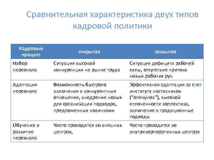 Сравнительная характеристика двух типов кадровой политики Кадровый процесс открытая закрытая Набор персонала Ситуация высокой