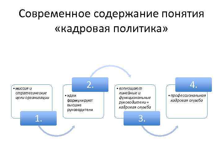 Современное содержание понятия «кадровая политика» • миссия и стратегические цели организации 1. 2. •