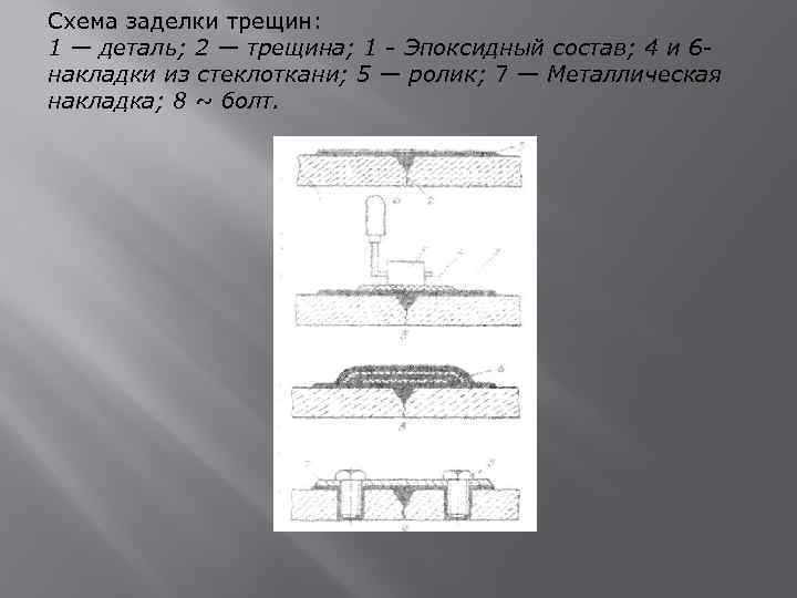 Схема заделки трещин: 1 — деталь; 2 — трещина; 1 - Эпоксидный состав; 4