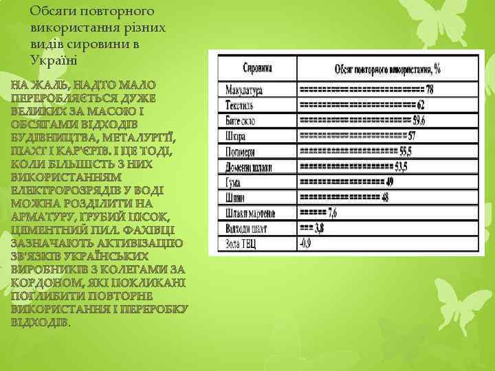 Обсяги повторного використання різних видів сировини в Україні . 