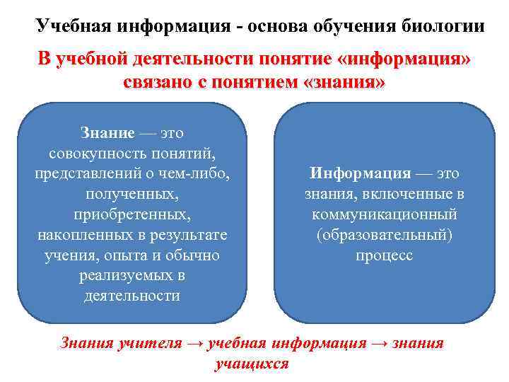 Учебная информация - основа обучения биологии В учебной деятельности понятие «информация» связано с понятием