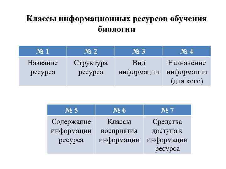 Классы информационных ресурсов обучения биологии № 1 Название ресурса № 2 Структура ресурса №