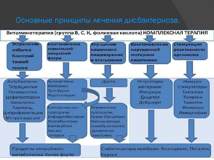 Схема лечения дисбактериоза кишечника