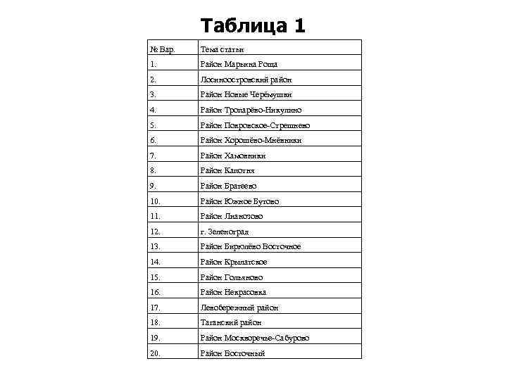 Таблица 1 № Вар. Тема статьи 1. Район Марьина Роща 2. Лосиноостровский район 3.