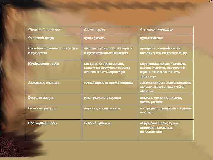 Основные черты Классицизм Сентиментализм Основной пафос культ разума культ чувства Взаимоотношения личности и государства