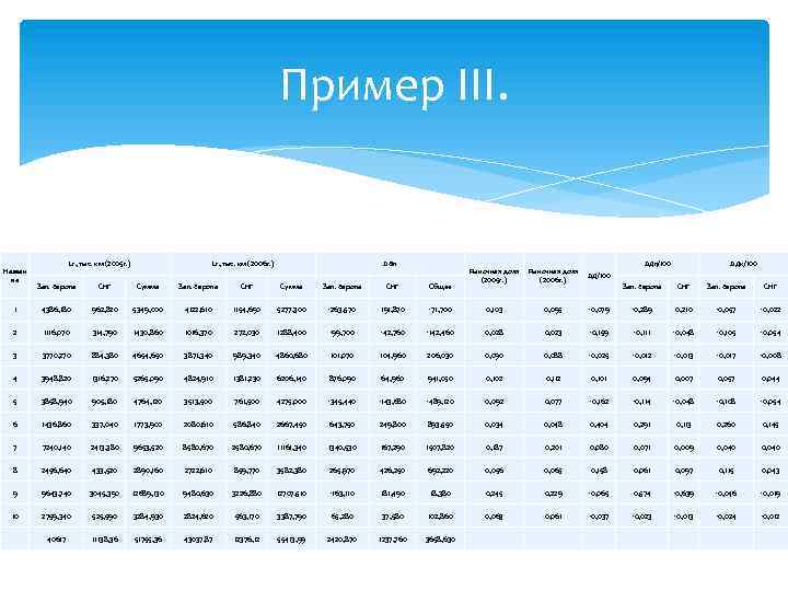 Пример III. Назван ие Lг, тыс. км (2005 г. ) Lг, тыс. км (2006