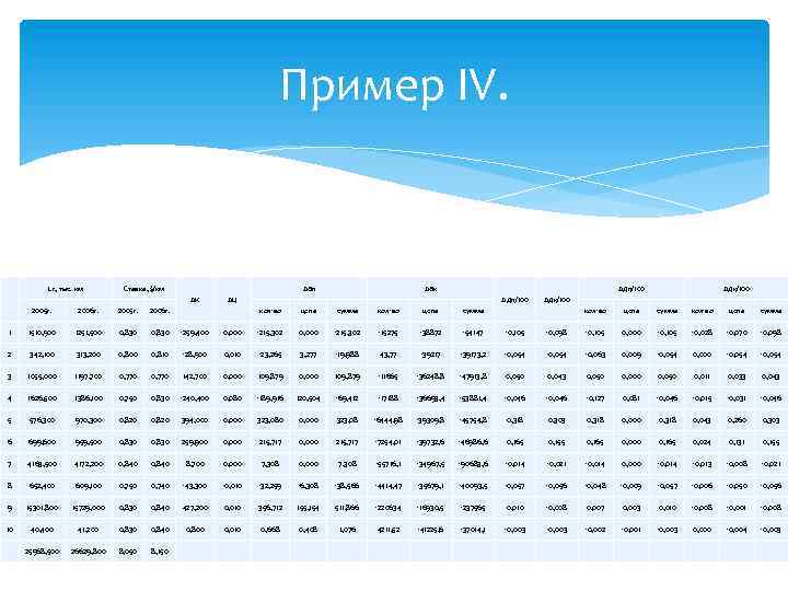 Пример IV. Lг, тыс. км Ставка, $/км ∆Вп ∆К 2005 г. 2006 г. 1