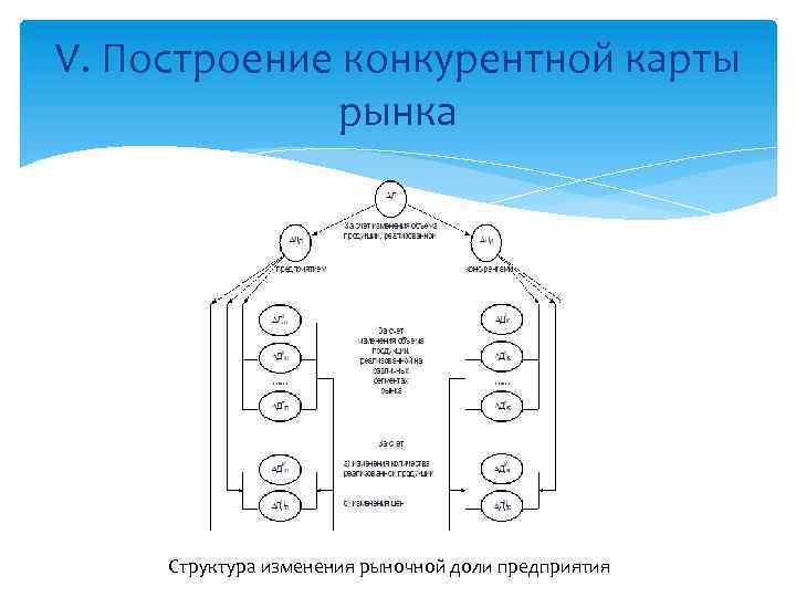 V. Построение конкурентной карты рынка Структура изменения рыночной доли предприятия 