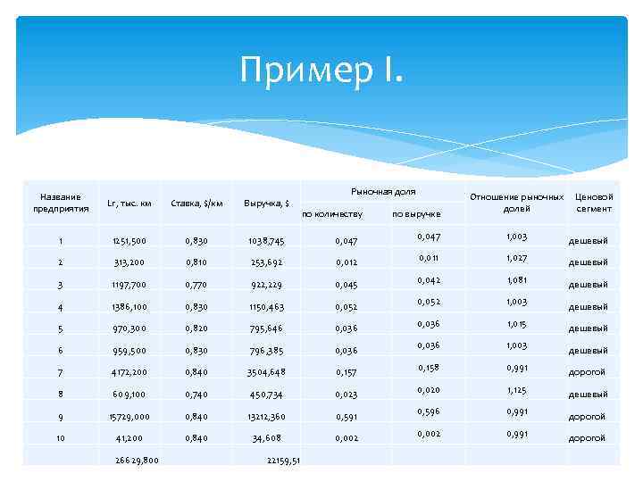 Пример I. Рыночная доля Название предприятия Lг, тыс. км Ставка, $/км Выручка, $ 1