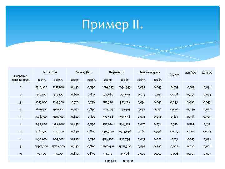 Пример II. Lг, тыс. км Ставка, $/км Выручка, $ Рыночная доля ∆Дп/100 ∆Дк/100 -0,