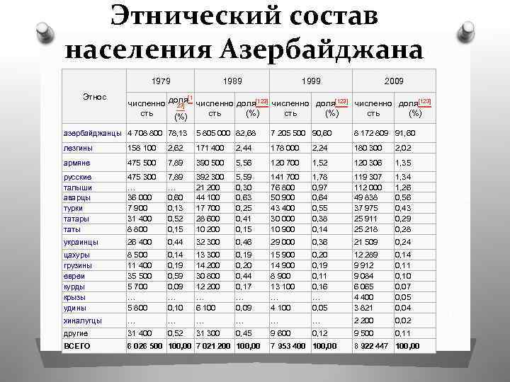 Население армении на 2023 численность населения. Население Азербайджана на 2020. Этнический состав Азербайджана 2020. Этнический состав населения. Состав населения Азербайджана.