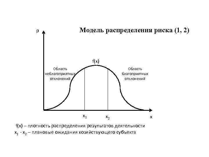 Модель распределения риска (1, 2) р f(x) Область неблагоприятных отклонений Область благоприятных отклонений х1