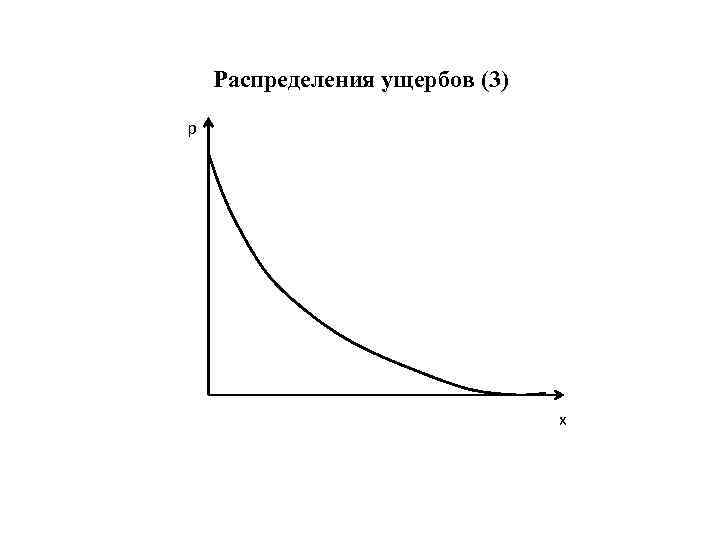 Распределения ущербов (3) р х 