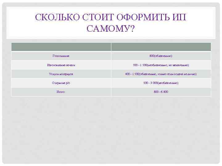 СКОЛЬКО СТОИТ ОФОРМИТЬ ИП САМОМУ? Госпошлина 800(обязательно) Изготовление печати 500 - 1 500(необязательно, но