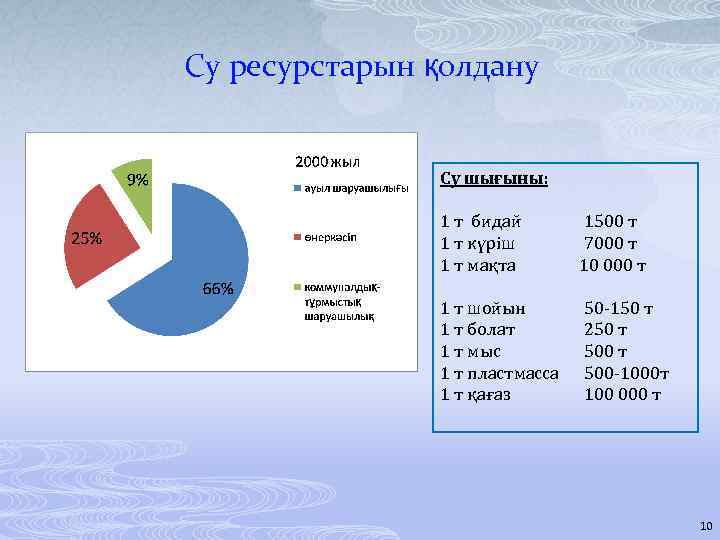 Су ресурстарын қолдану Су шығыны: 1 т бидай 1 т күріш 1 т мақта