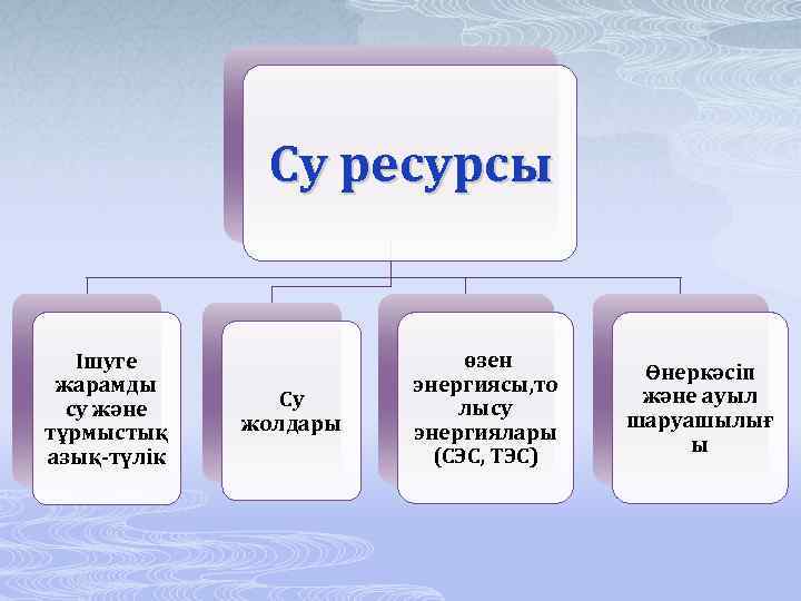 Су ресурсы Ішуге жарамды су және тұрмыстық азық-түлік Су жолдары өзен энергиясы, то лысу