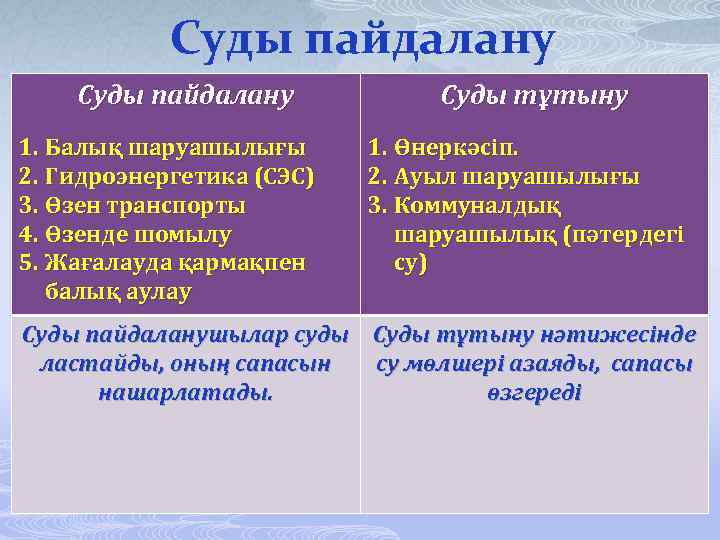 Суды пайдалану 1. Балық шаруашылығы 2. Гидроэнергетика (СЭС) 3. Өзен транспорты 4. Өзенде шомылу