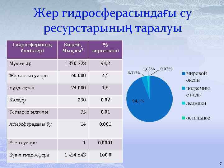 Жер гидросферасындағы су ресурстарының таралуы Гидросфераның бөліктері Мұхиттар Көлемі, Мың км³ % көрсеткіші 1