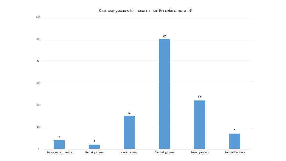 К какому уровню благосостояния Вы себя относите? 60 50 50 40 30 22 20