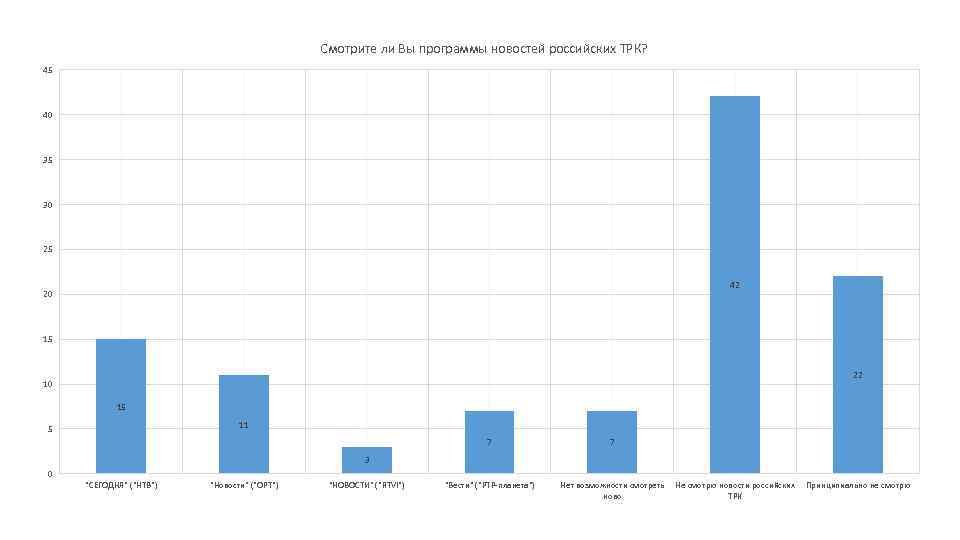 Смотрите ли Вы программы новостей российских ТРК? 45 40 35 30 25 42 20