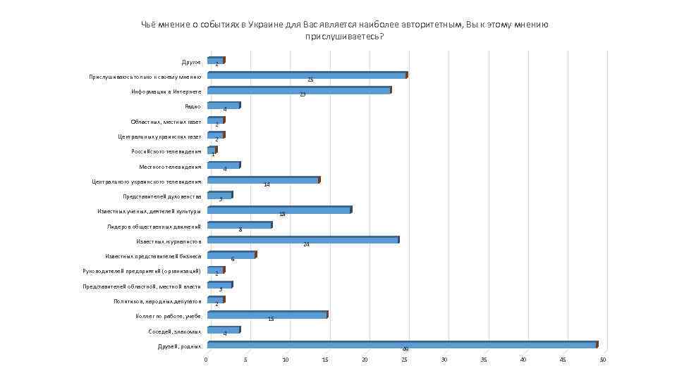 Чьё мнение о событиях в Украине для Вас является наиболее авторитетным, Вы к этому